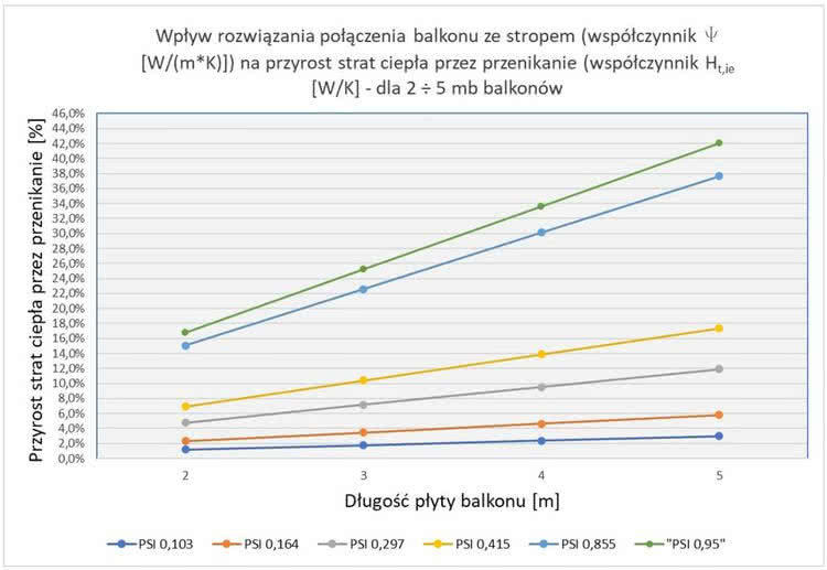 Wykres pokazujący wpływ połączenia balkonu ze stropem (długość, wartość współczynnika PSI) na wzrost straty ciepła przez przegrodę zewnętrzną budynku. Wykres pokazujący wpływ połączenia balkonu ze stropem (długość, wartość współczynnika PSI) na wzrost straty ciepła przez przegrodę zewnętrzną budynku.